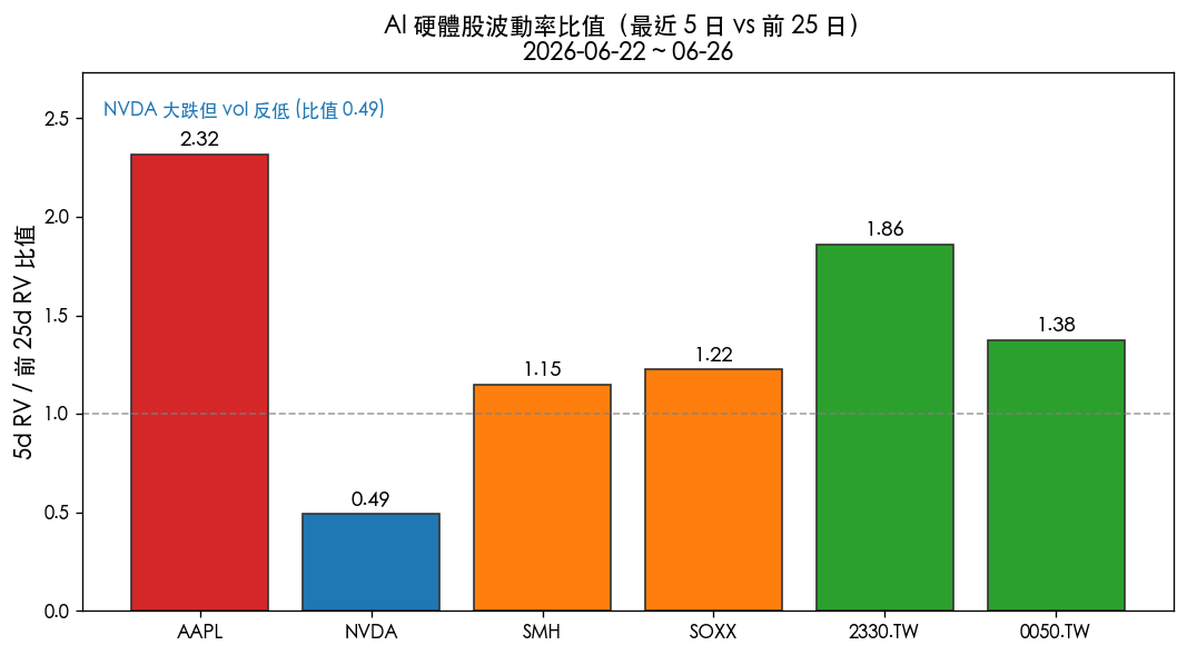 6 標的 5d/前 25d 波動率比值對比