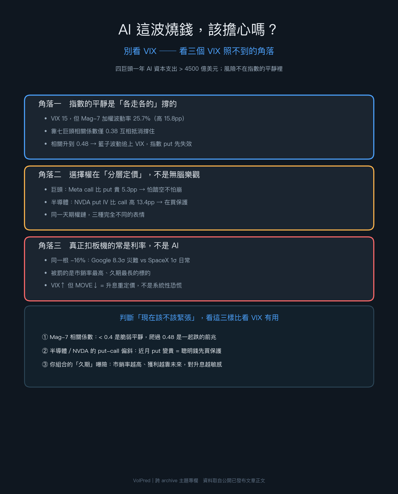 一張圖看懂:AI 這波該不該擔心 —— 三個 VIX 照不到的角落 + 三項檢查表