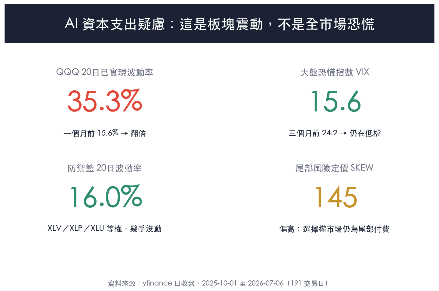 一眼看懂:板塊震動而非全市場恐慌