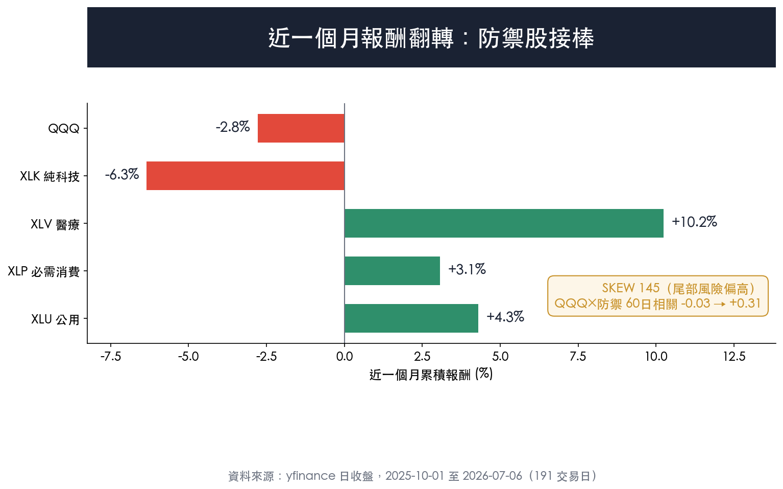 近一個月報酬翻轉:防禦股接棒