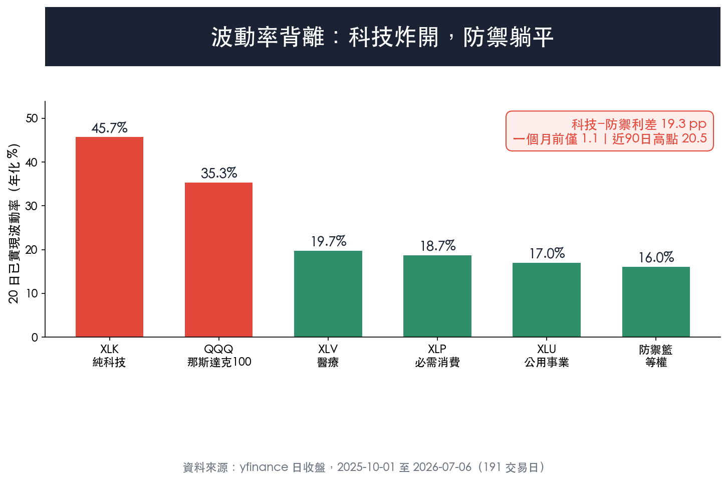 波動率背離:科技炸開,防禦躺平
