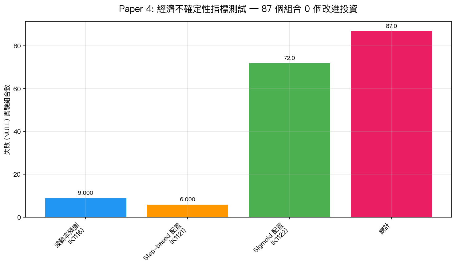 三類測試 87 個組合 0 個改進投資