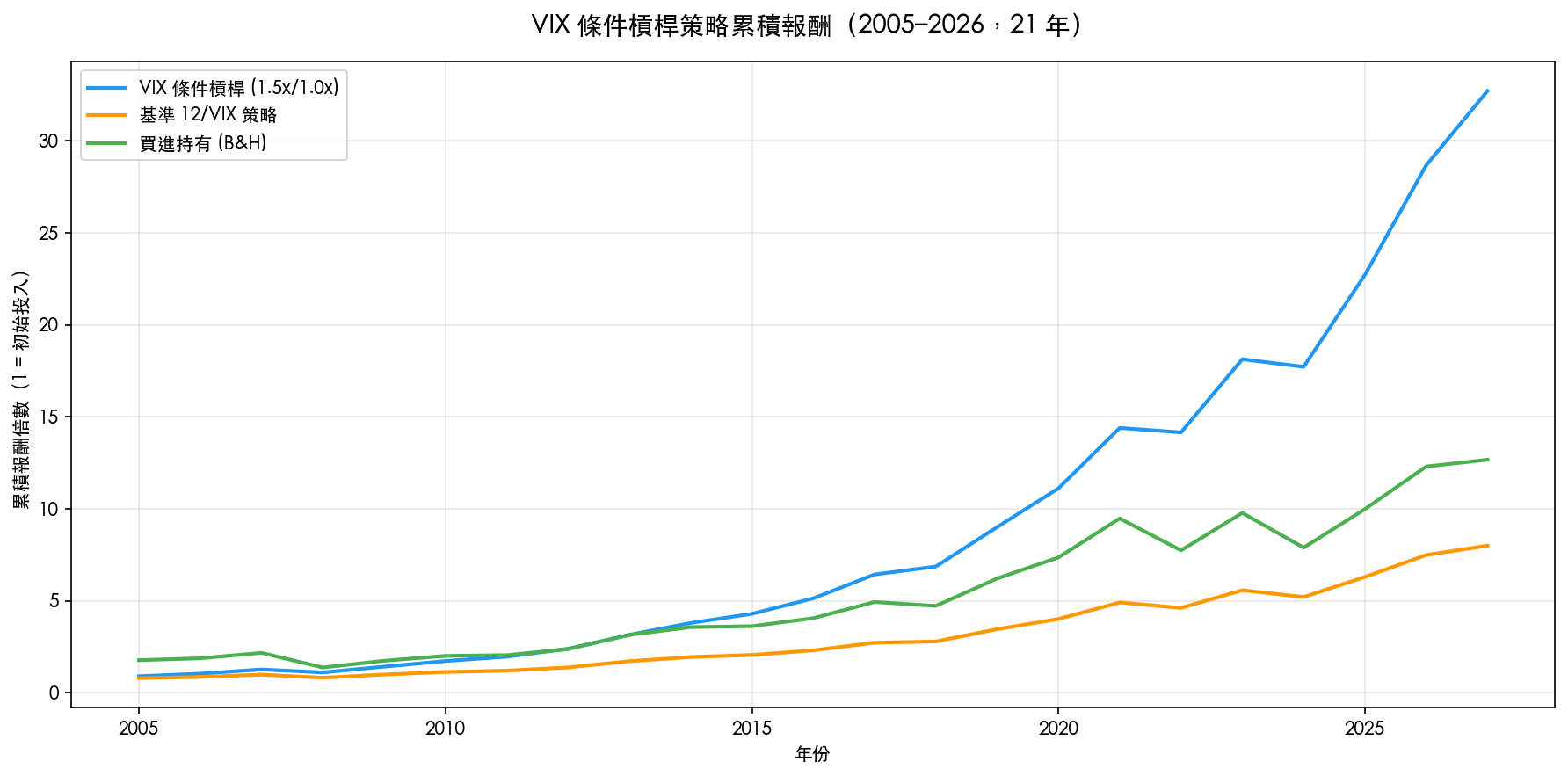 圖：VIX 條件槓桿策略 vs 基準 12/VIX vs 買進持有，21 年累積報酬比較（K551 驗證結果）