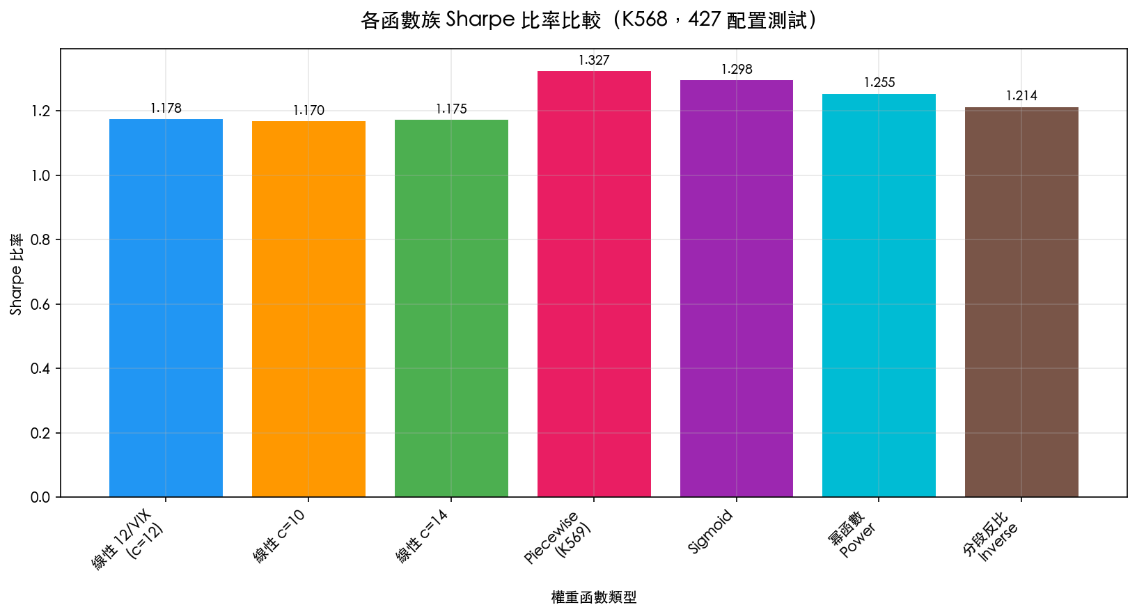 Sharpe 比率比較