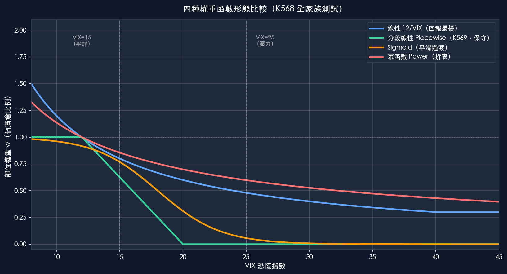 權重函數形狀