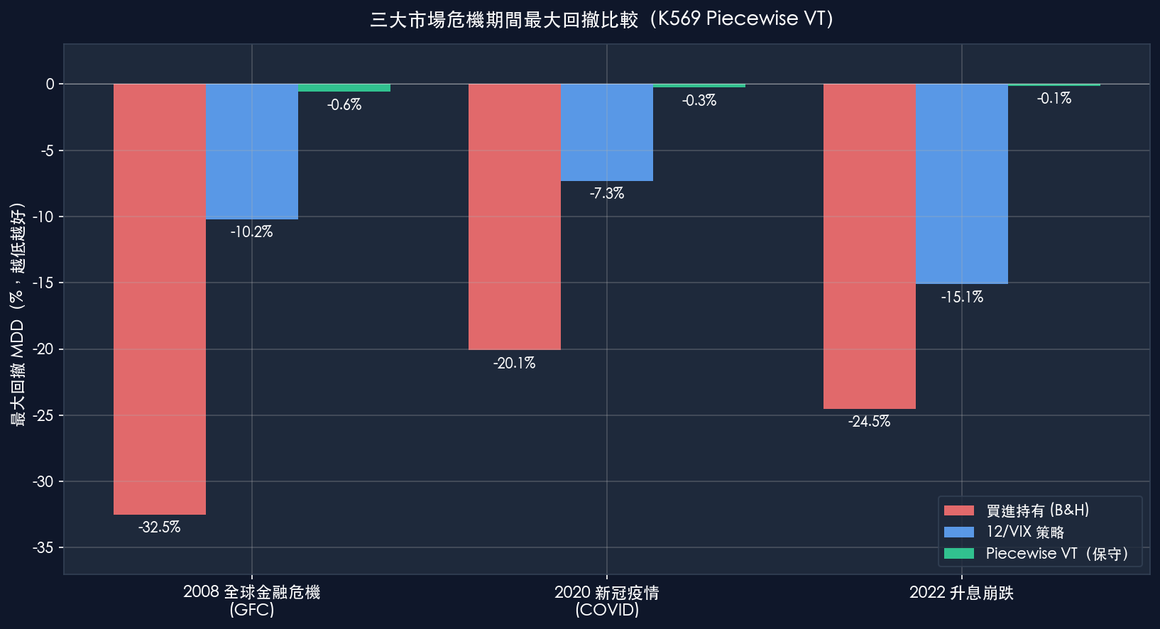 三大股災 MDD 比較