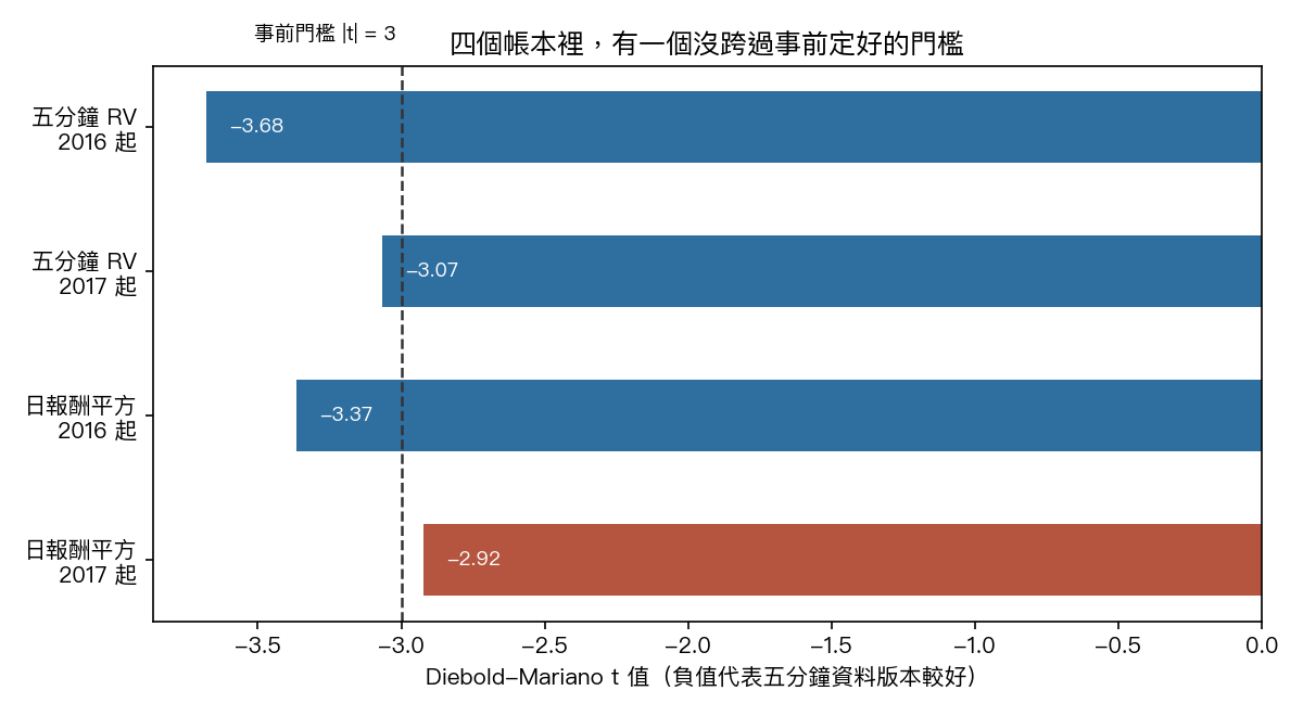 四個帳本的檢定值與事前門檻