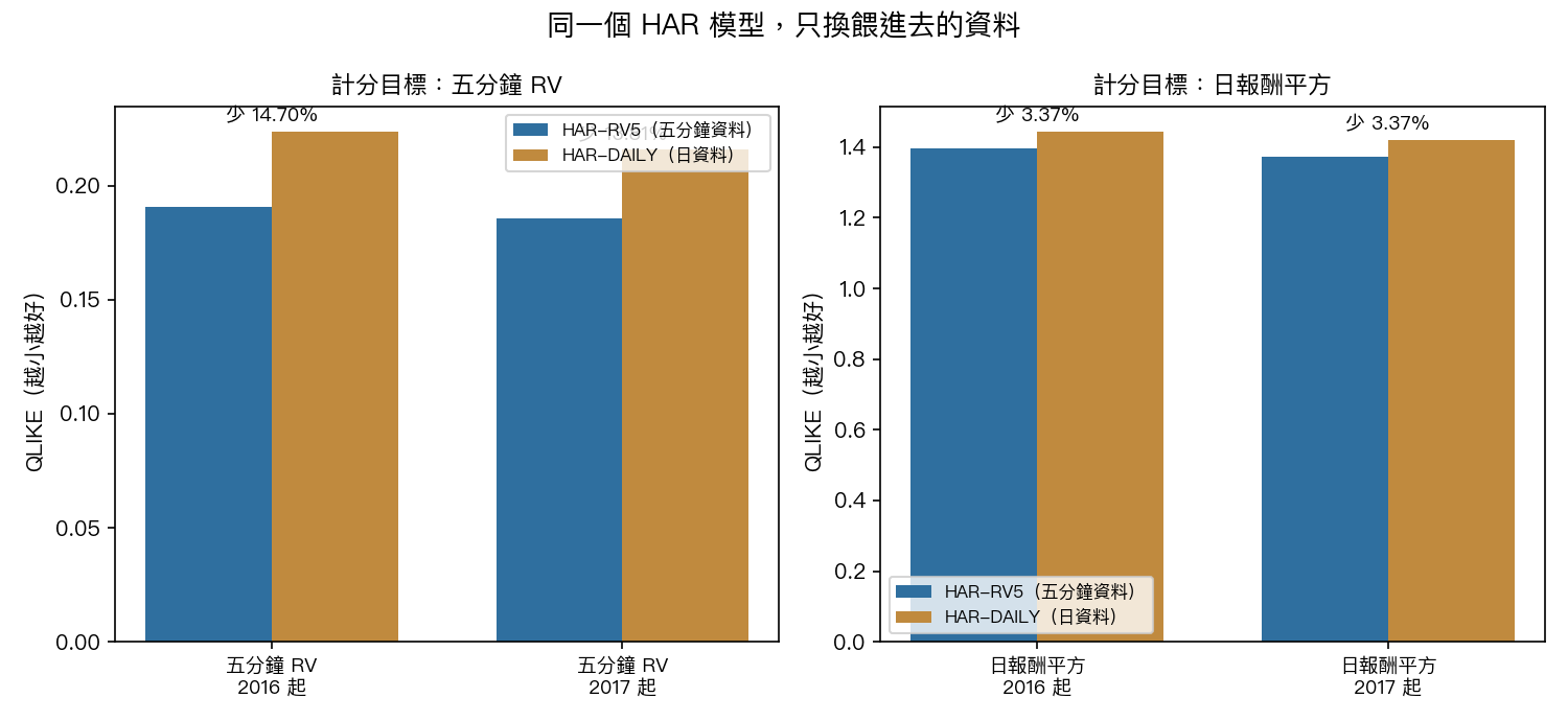 四個計分帳本的誤差分數對照:同一個模型,只換餵進去的資料