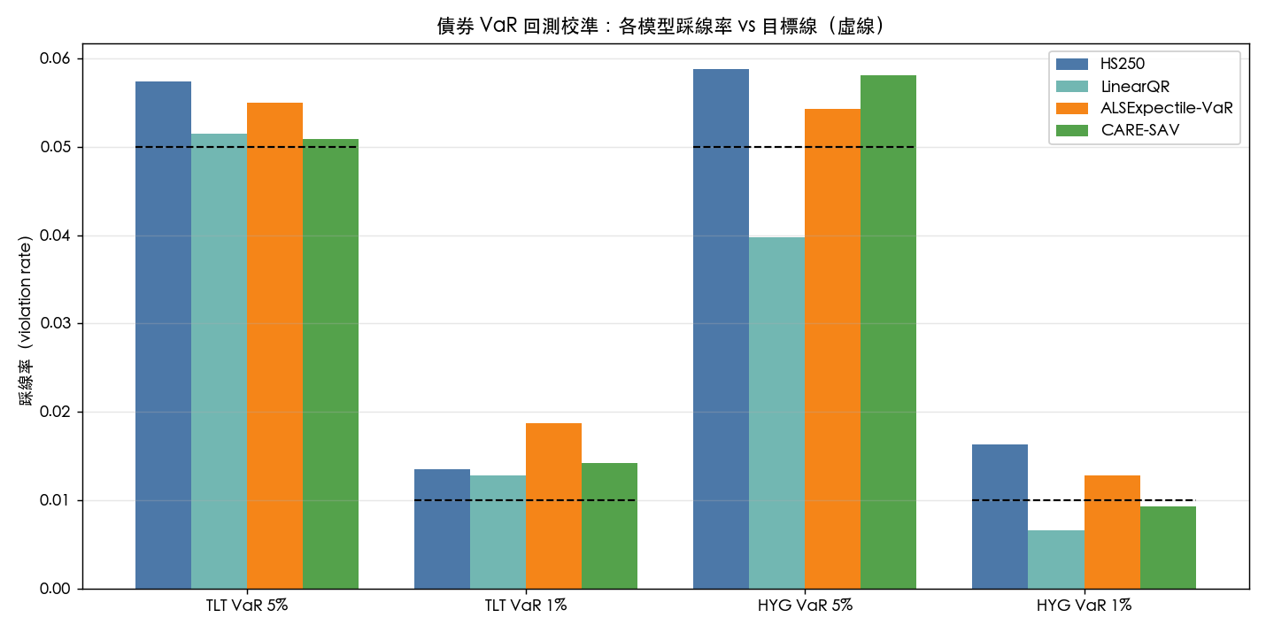 債券 VaR 校準圖：各模型實際踩線率對照目標線