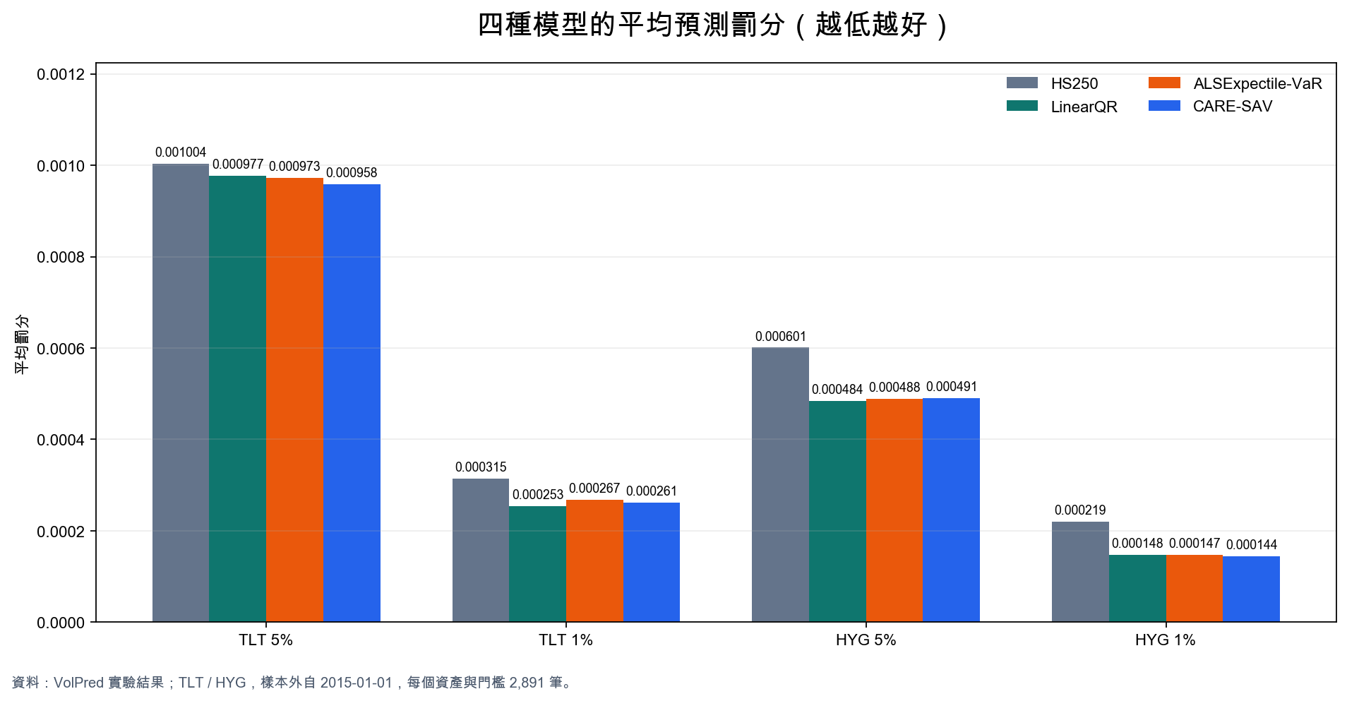 四種模型在 TLT 與 HYG 的平均預測罰分比較