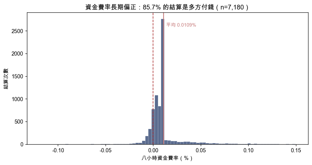 資金費率分布：85.7% 的結算為正，平均每八小時 0.011%