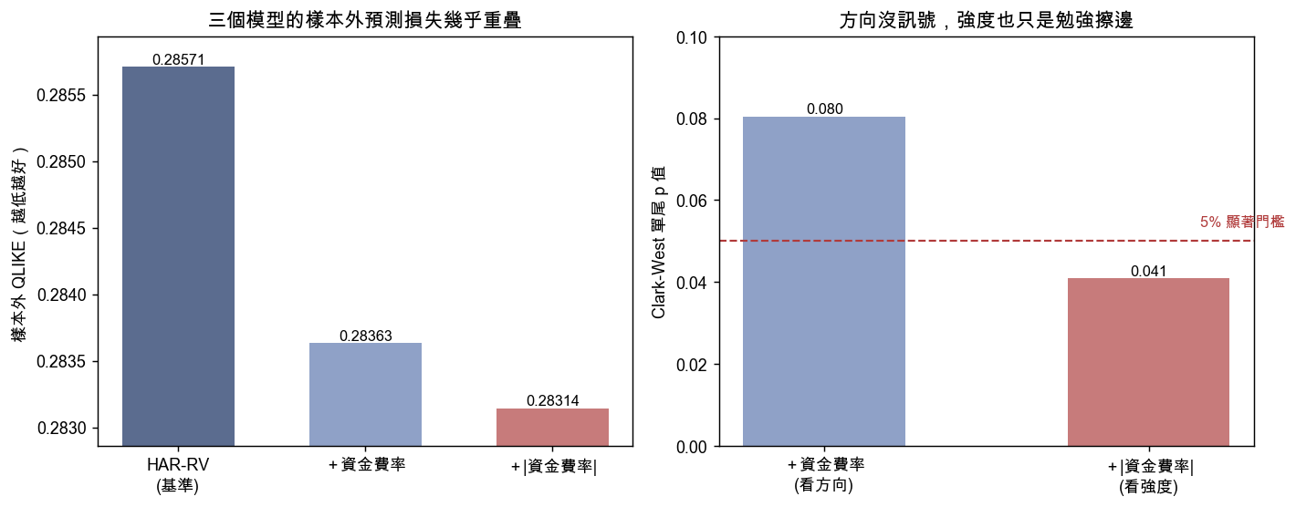 加不加資金費率，預測誤差幾乎一樣；只有「強度」勉強擦邊