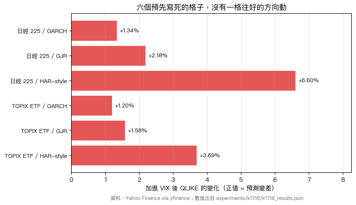 加進恐慌指數之後,六格的誤差分數全部往變差的方向動