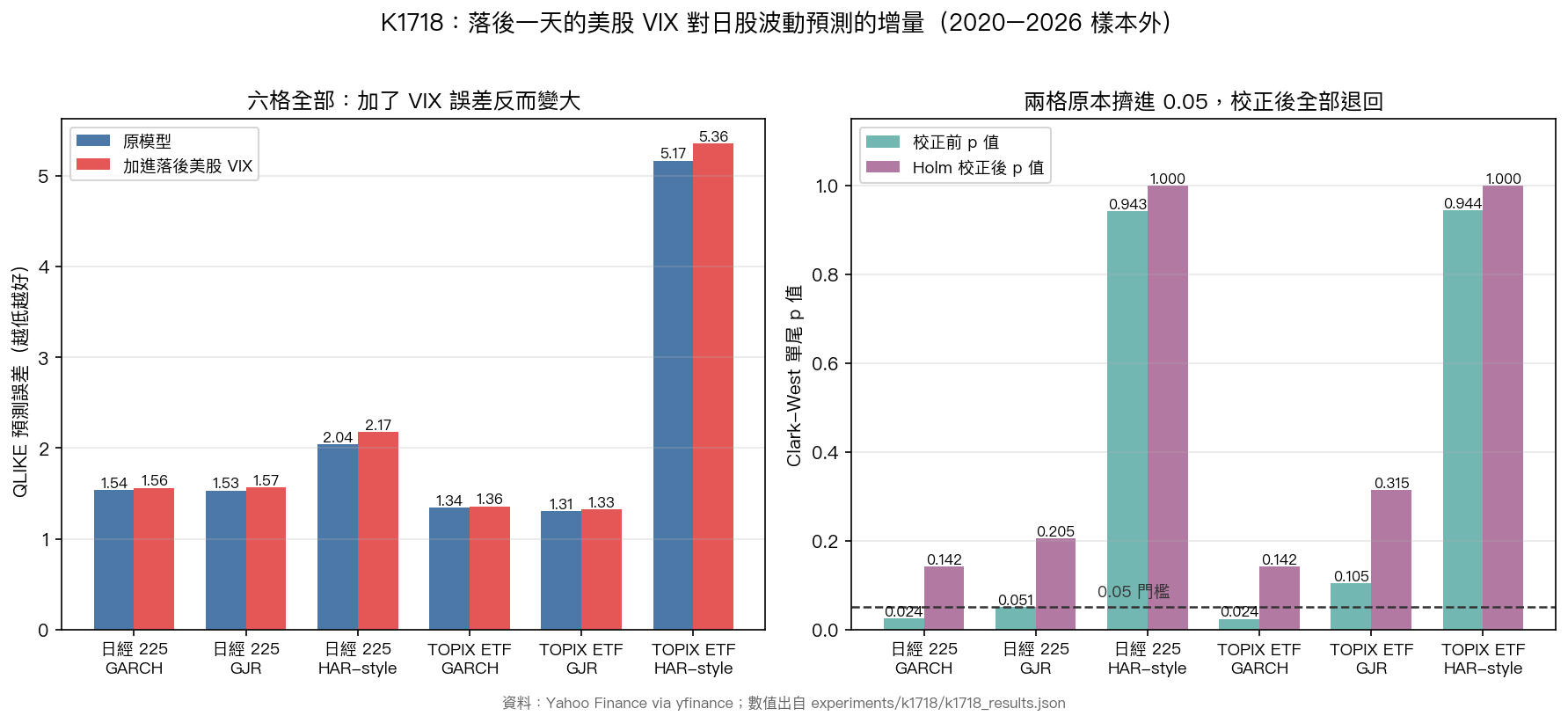 六格的誤差分數對照,以及檢定 p 值在校正前後的並列
