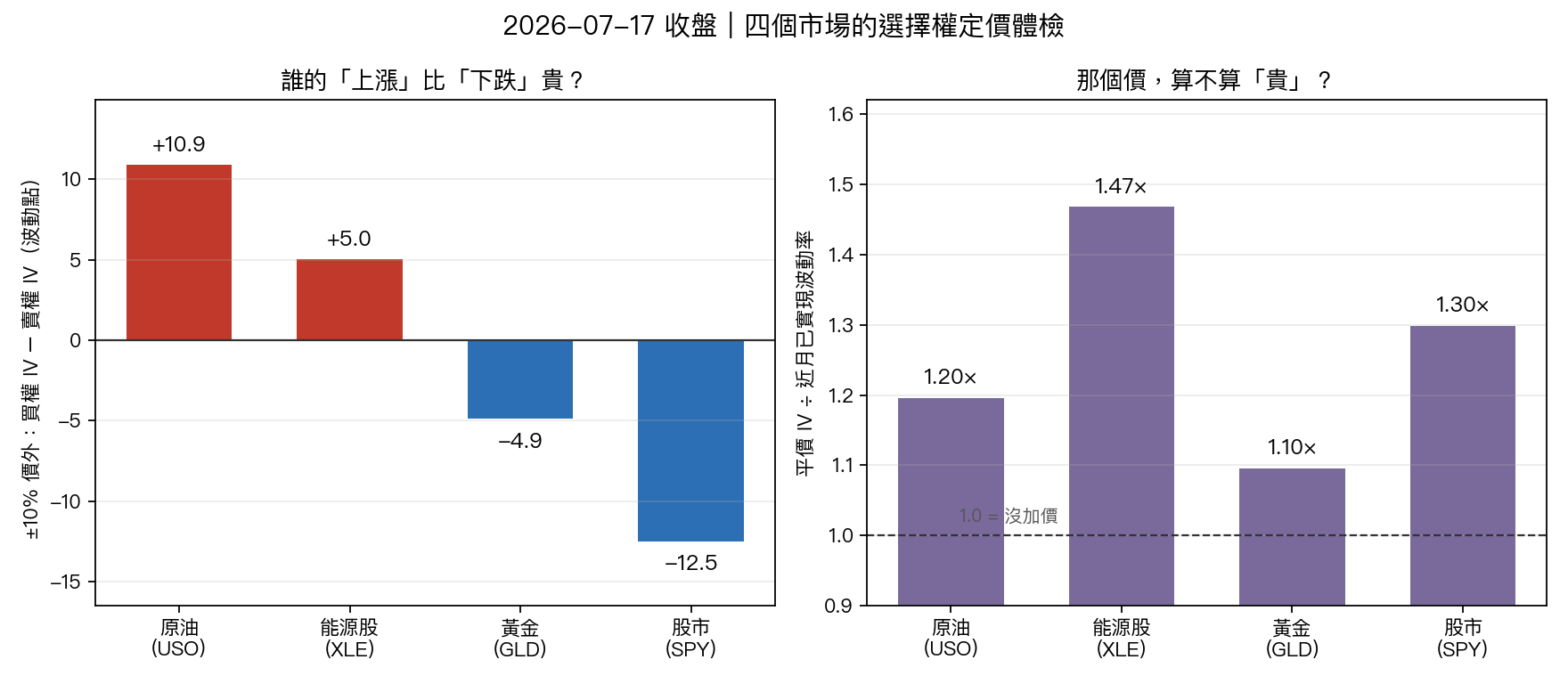 四資產選擇權定價體檢