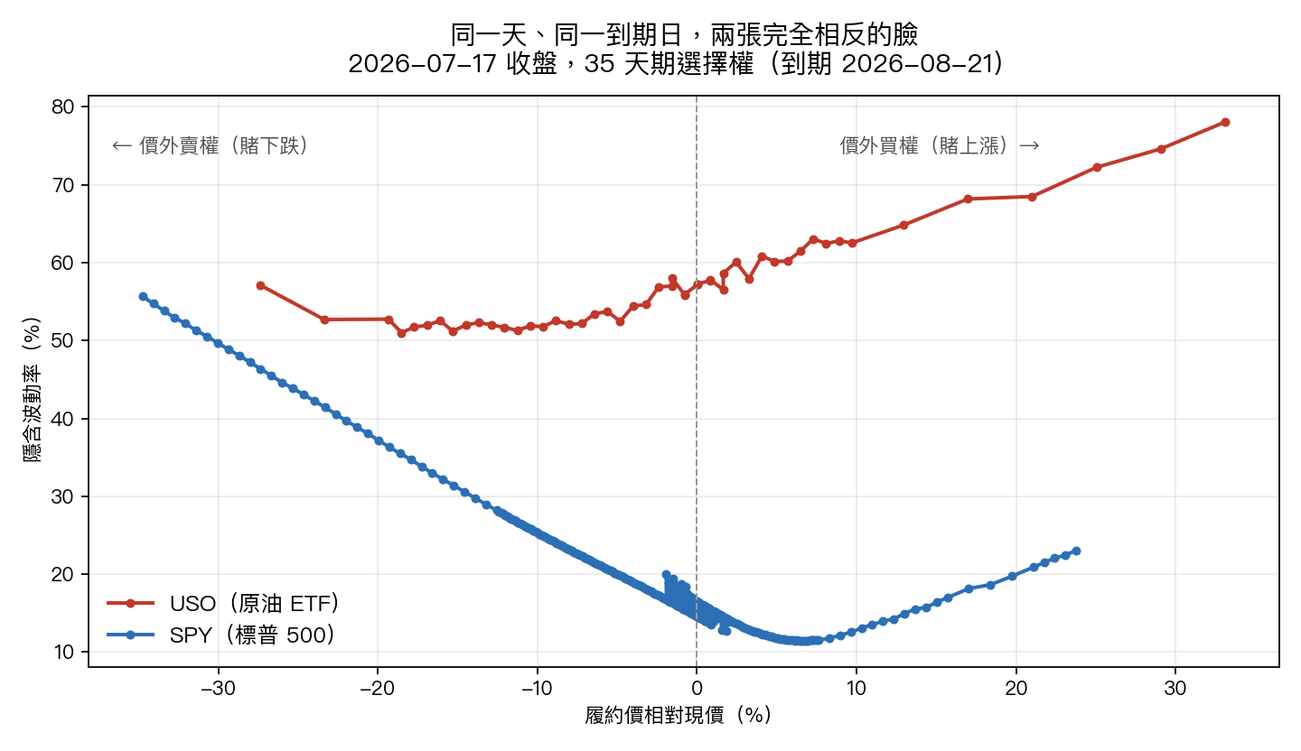 原油與股市的隱含波動率曲線