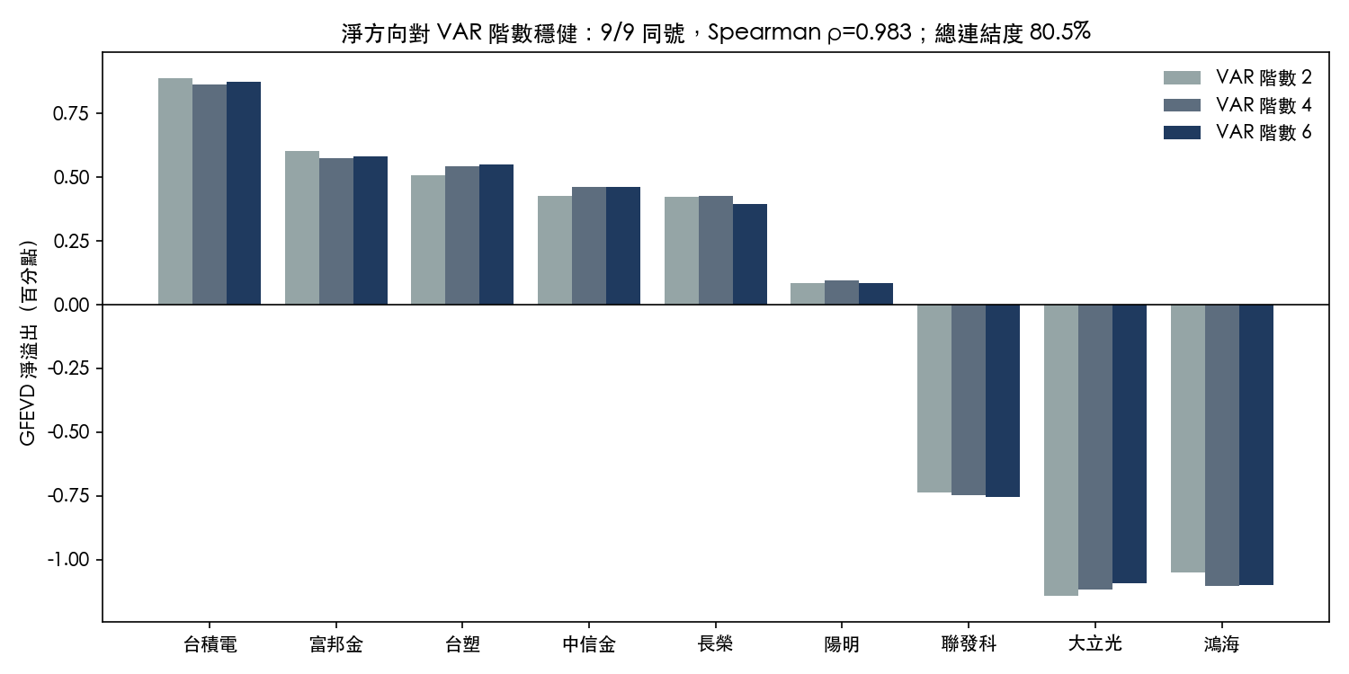 淨溢出在 VAR 階數 2/4/6 下的逐檔值