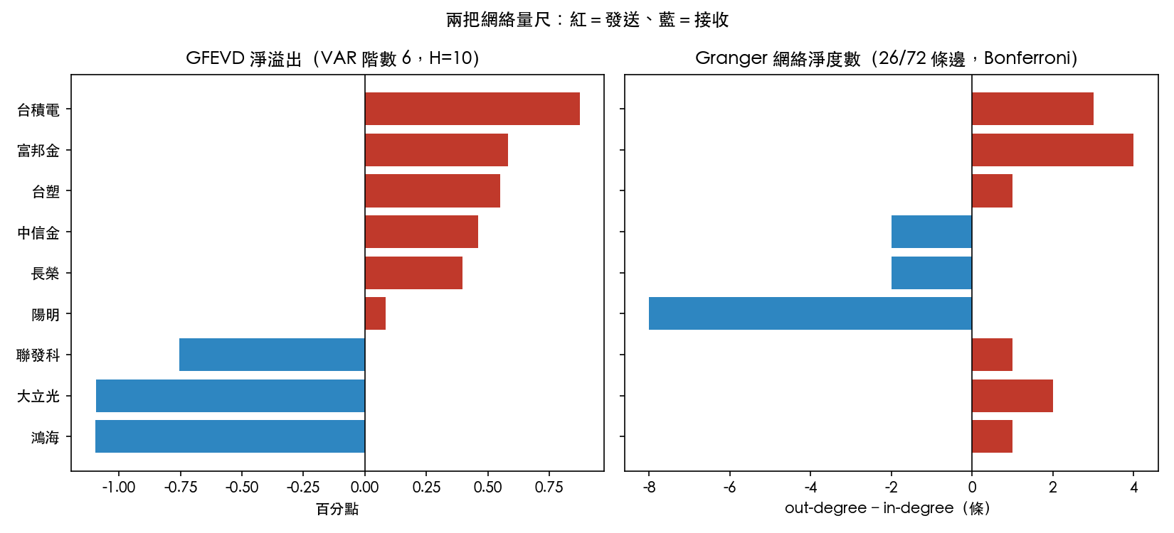 GFEVD 淨溢出與 Granger 淨度數並排