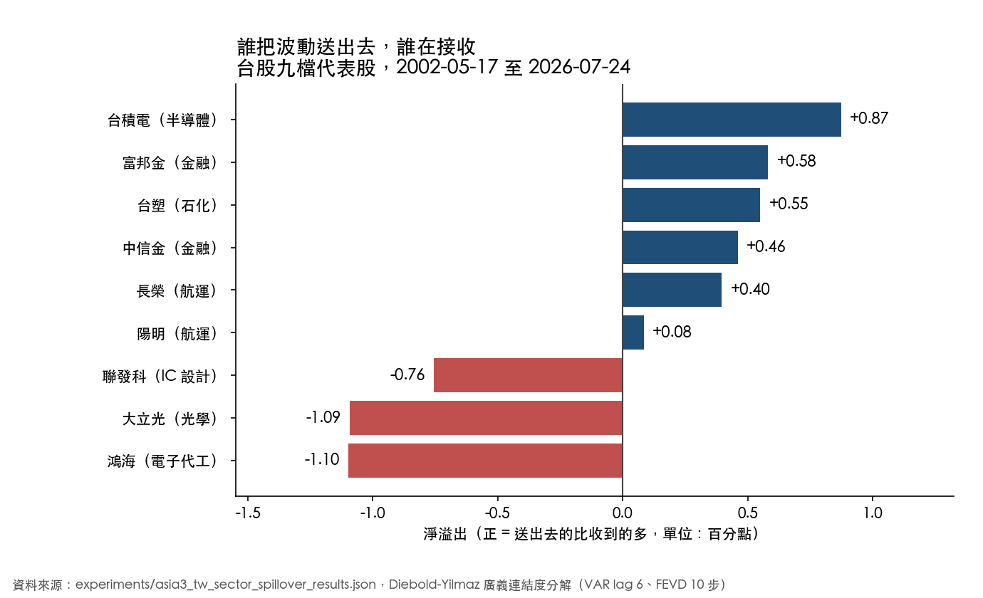 台股九檔代表股的淨波動溢出:台積電、金融、石化在發送側,鴻海、大立光、聯發科在接收側