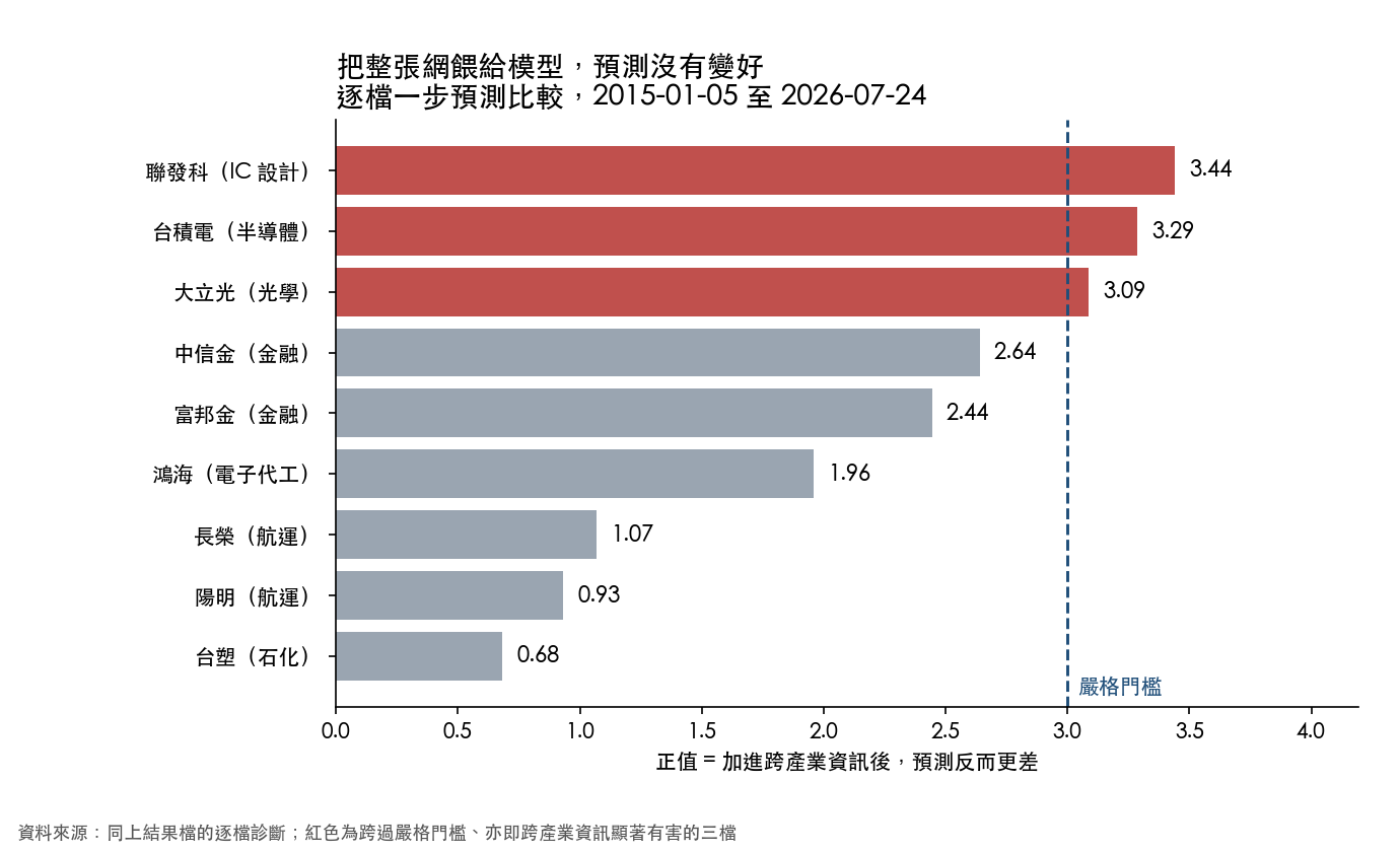 逐檔比較:九檔全部都是正值,代表加進跨產業資訊後預測更差;聯發科、台積電、大立光三檔跨過嚴格門檻