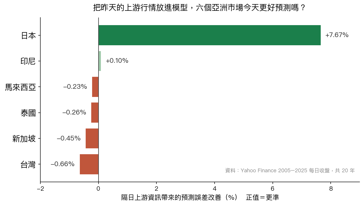 六個亞洲市場加入隔日上游資訊後的預測改善幅度，日本一枝獨秀