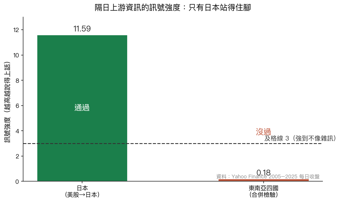 日本的訊號強度衝到 11.59 遠超及格線 3，東南亞四國合併只有 0.18