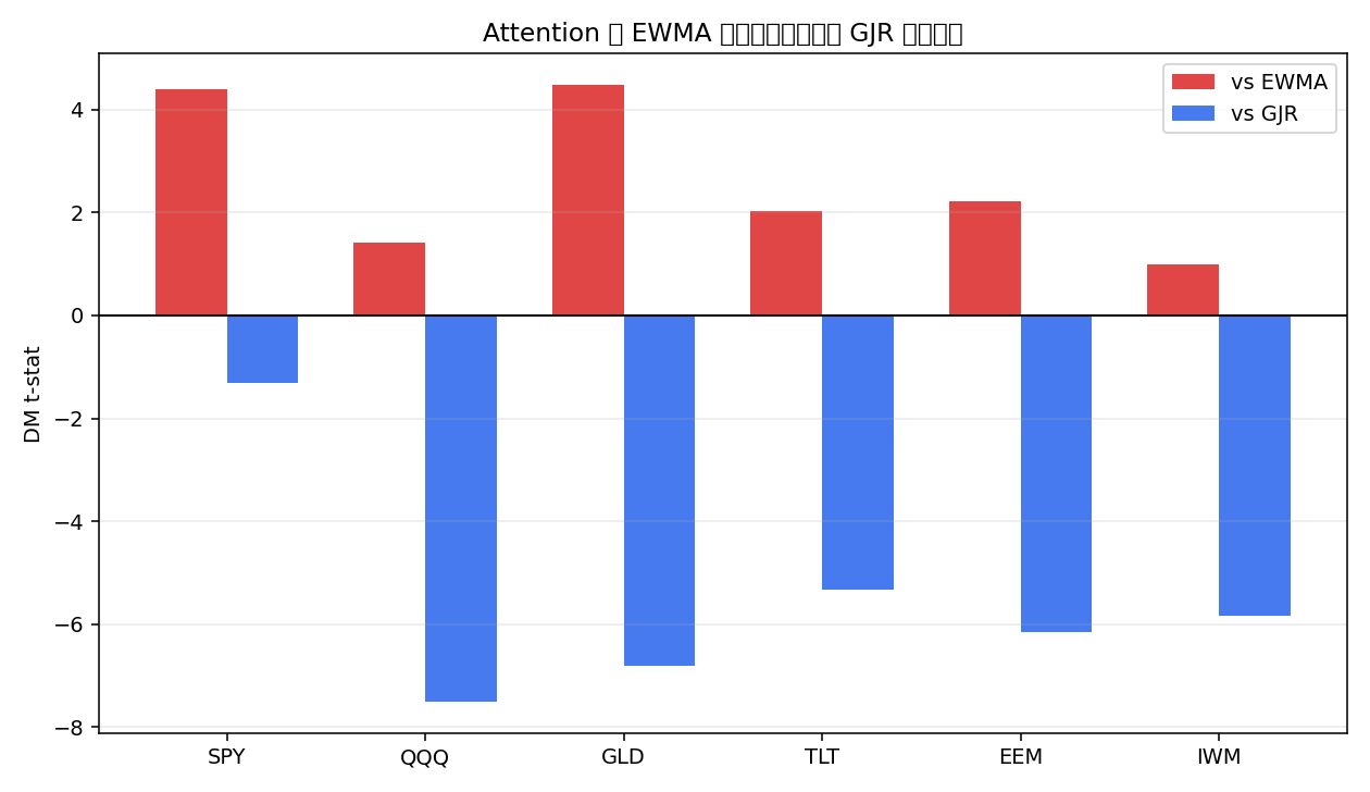 Attention model comparison