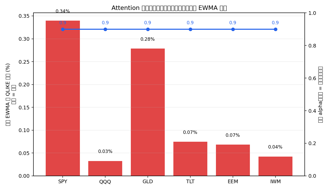 Attention vs EWMA summary
