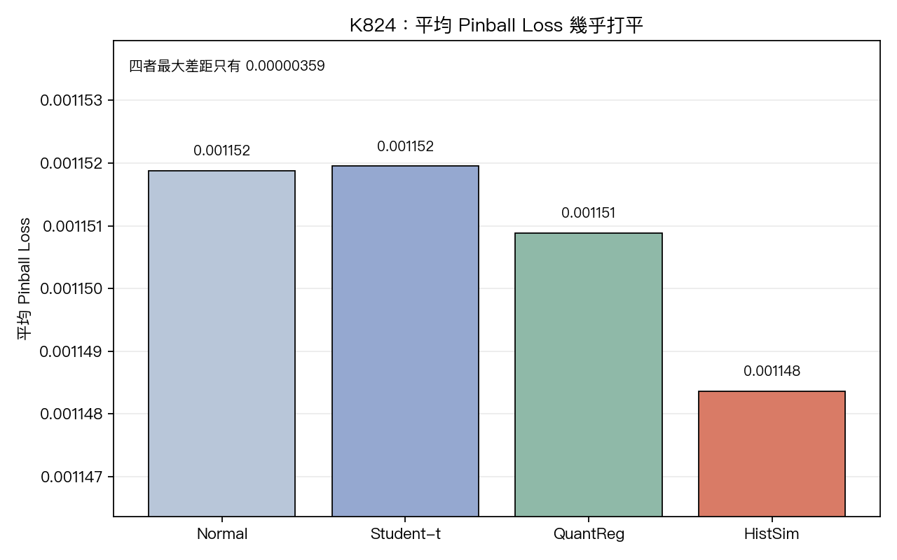 四種方法的平均分數幾乎打平