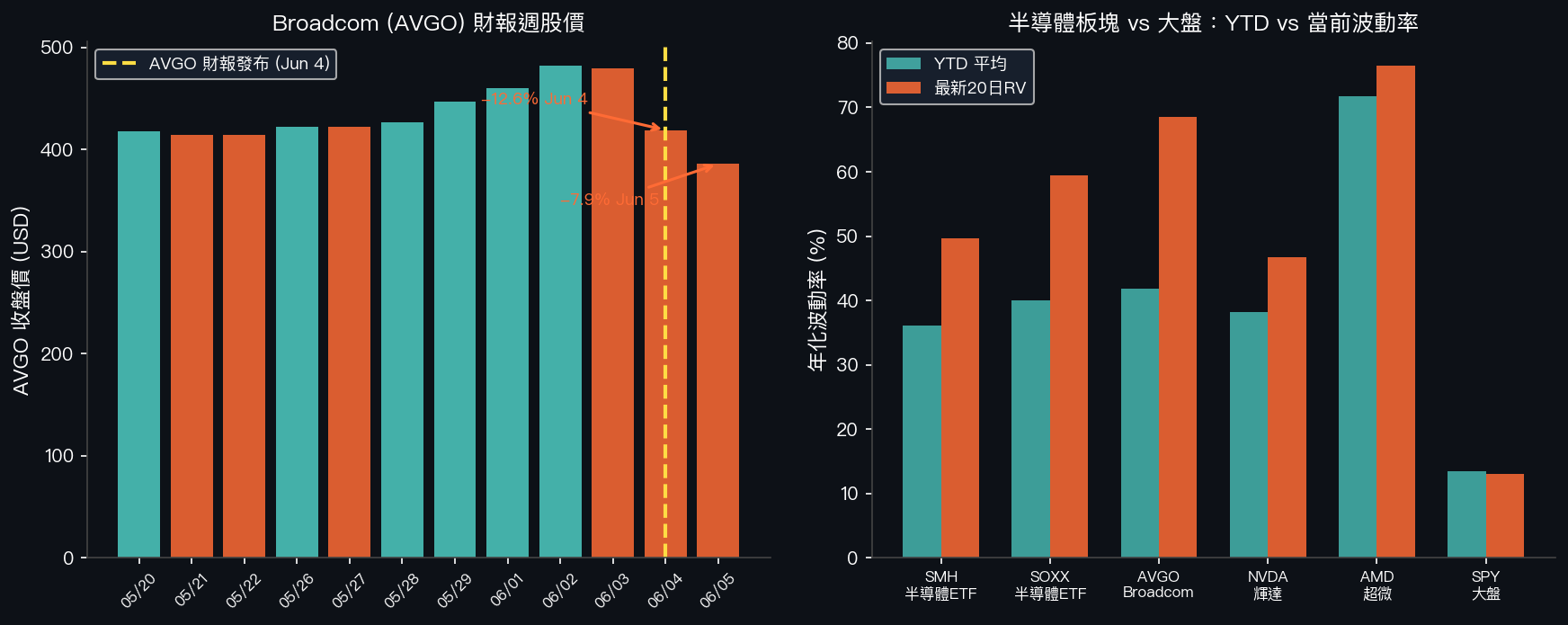半導體板塊 vs 大盤波動率對比