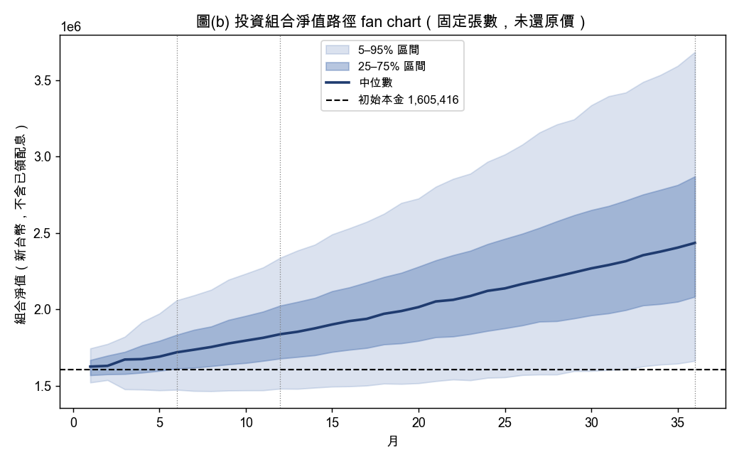 本金淨值的可能走勢區間(扇形圖)