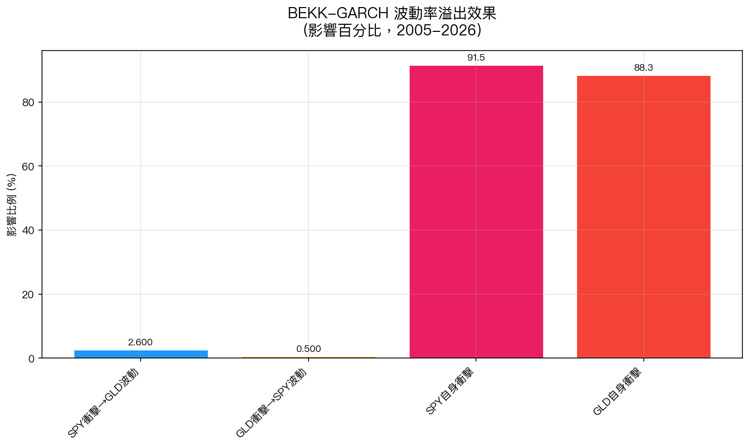 BEKK-GARCH 波動率溢出效果：SPY 與 GLD 的交叉影響僅 0.5-2.6%，自身衝擊超過 88%
