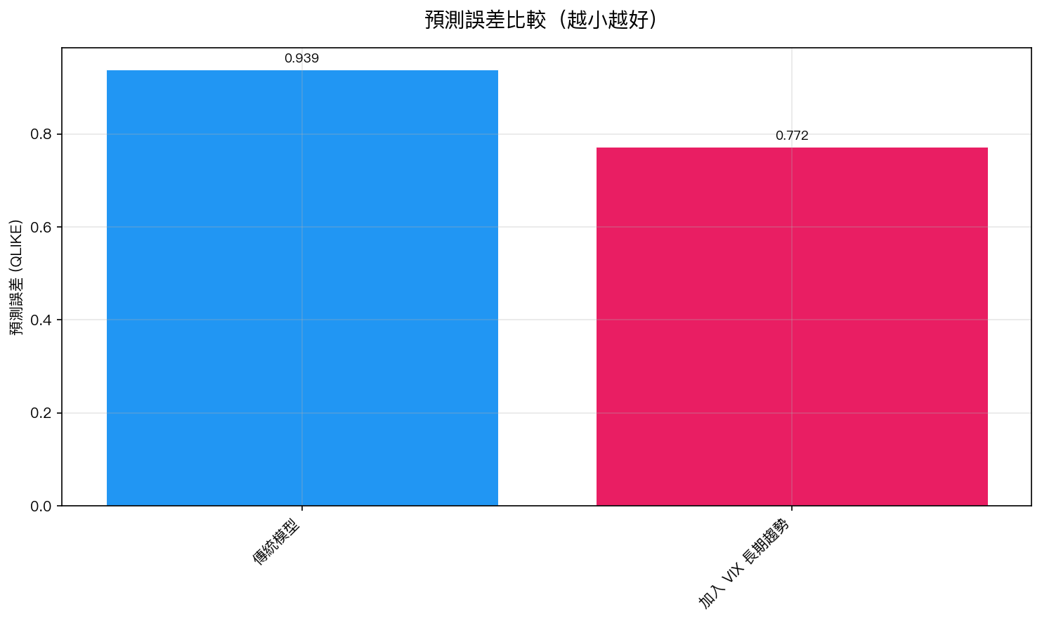 加入 VIX 長期趨勢後,預測誤差降低近 18%