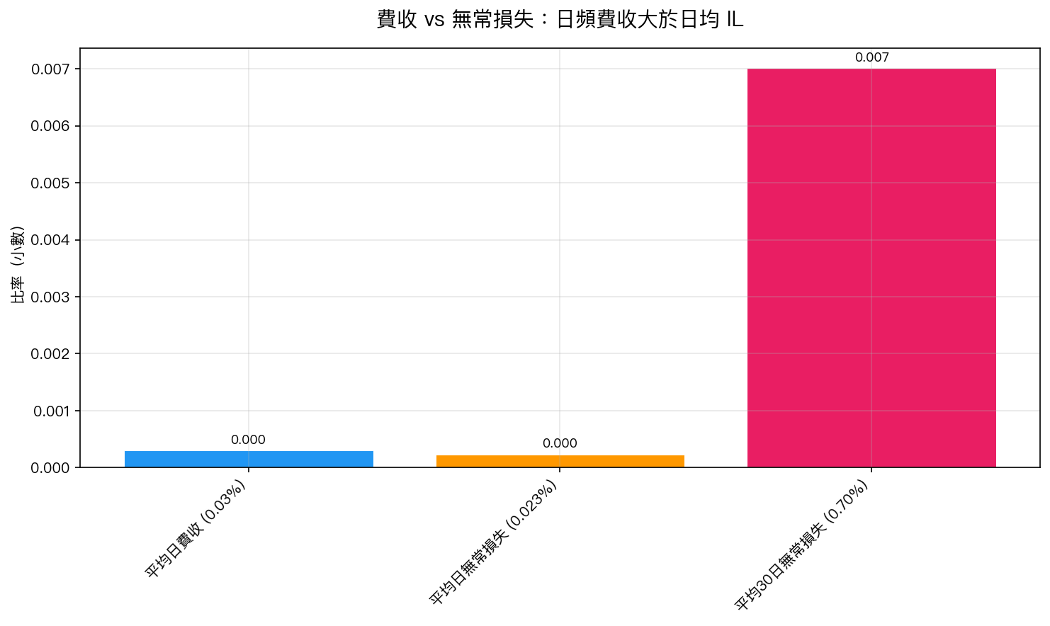 圖3：費收 vs 無常損失比較