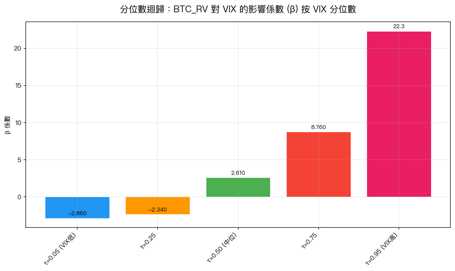 分位數迴歸:VIX 愈高,BTC 波動對 VIX 的影響係數愈大(右尾放大效應)