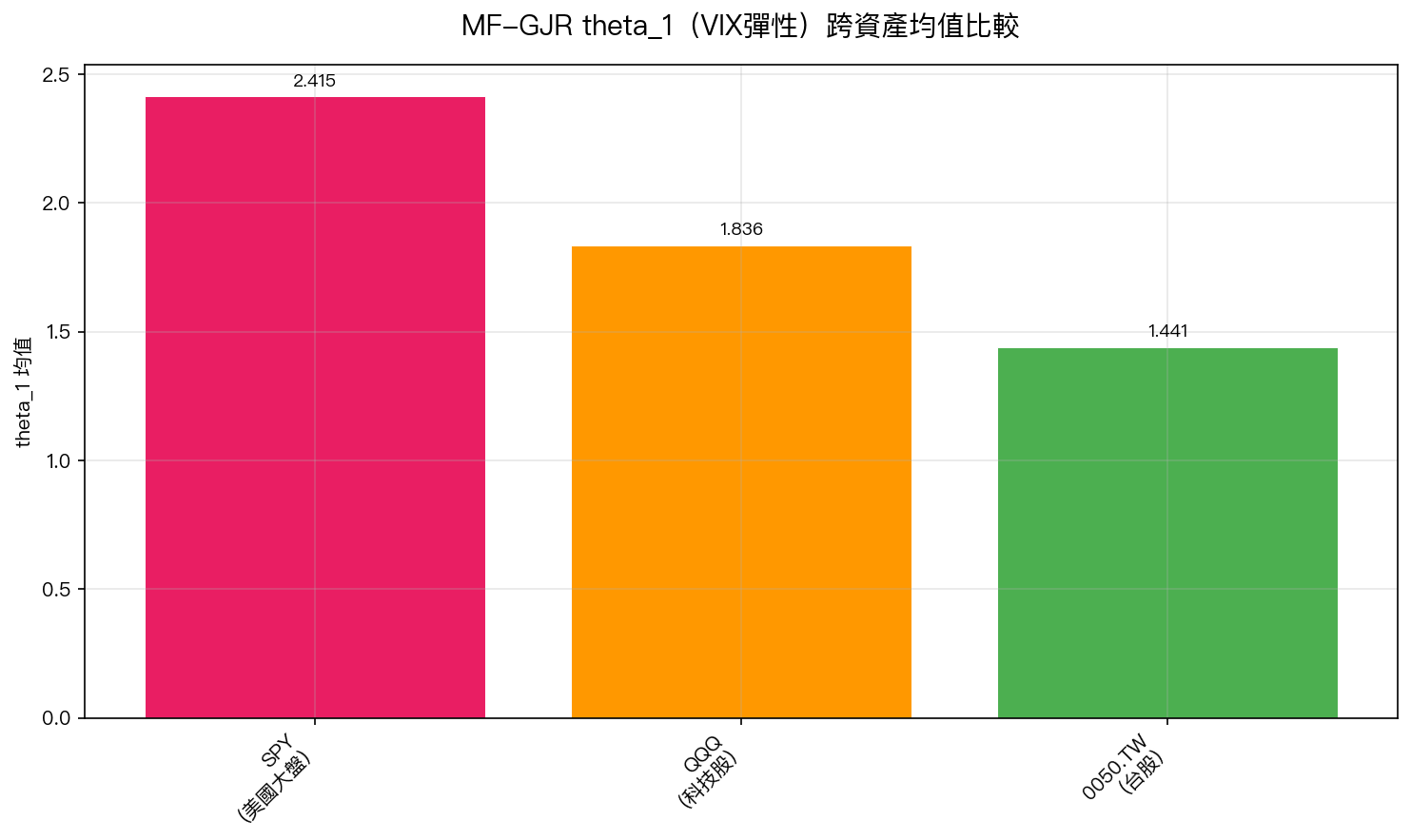 圖1:三個市場的 θ₁ 均值與標準差。SPY 彈性最高(2.42),台股最低(1.44)