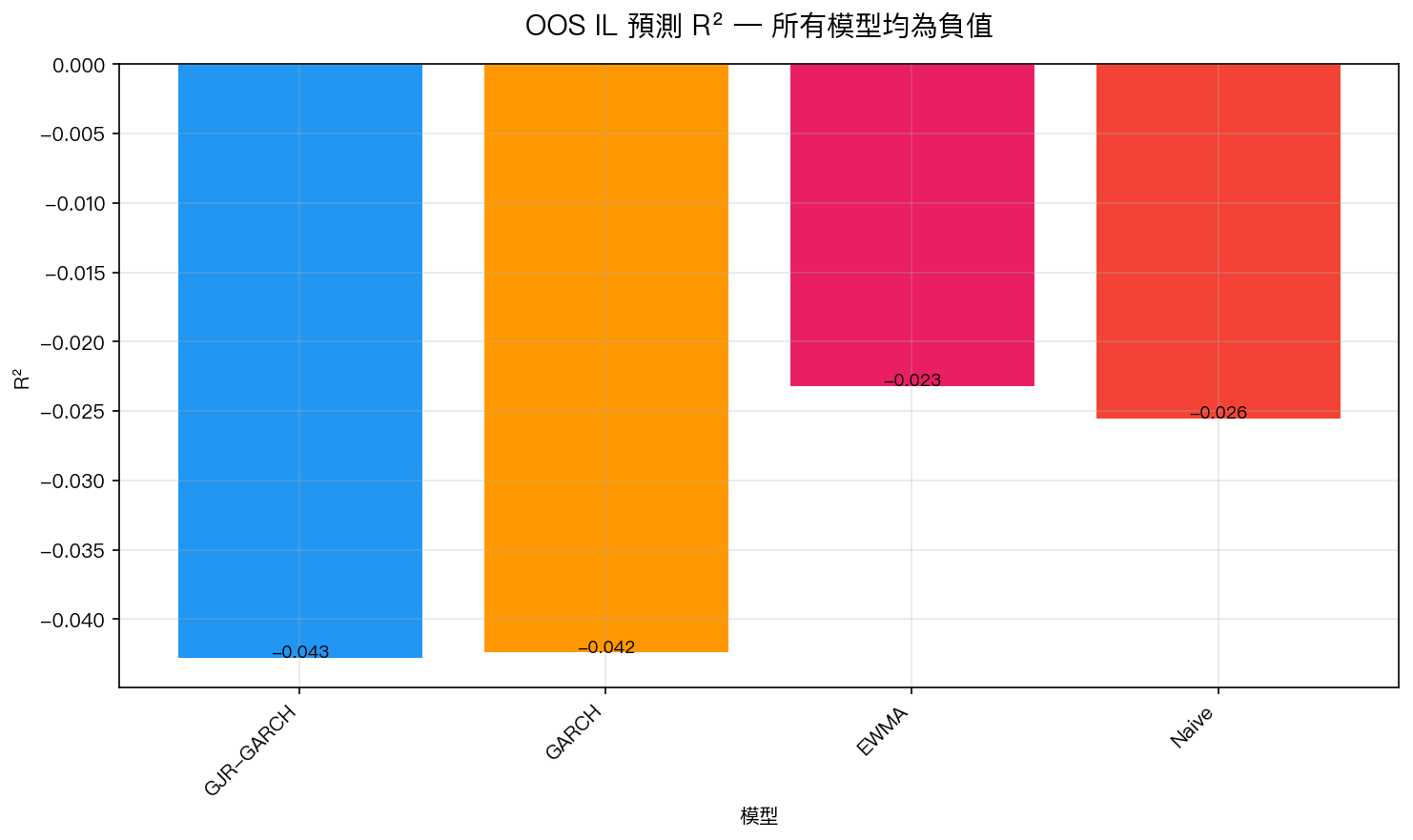 圖2：OOS IL 預測 R² 比較，所有模型均為負值