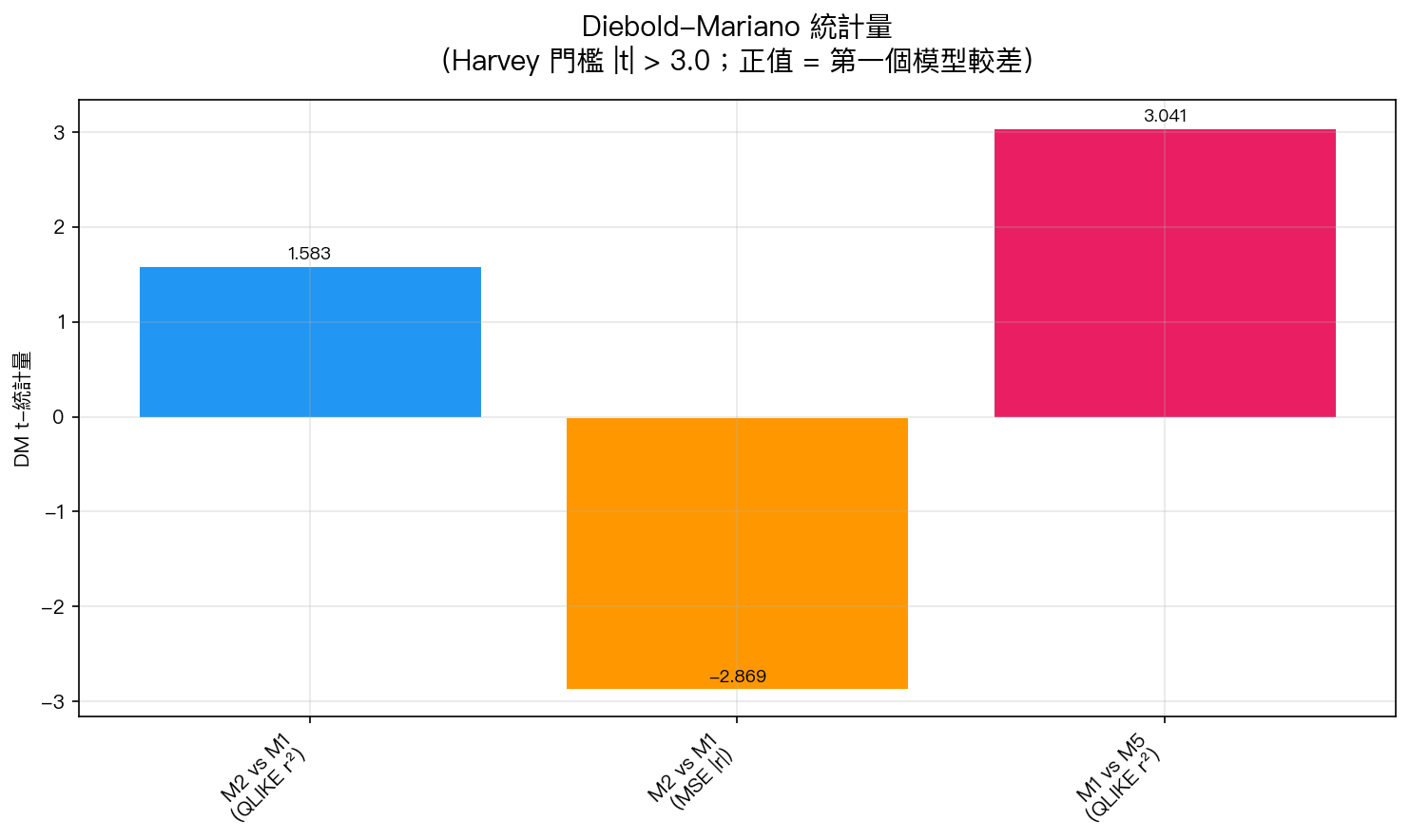 DM 統計量比較:負值代表第一個模型較好,正值代表第一個模型較差。Harvey (2016) 要求 |t| > 3.0 才視為統計顯著。