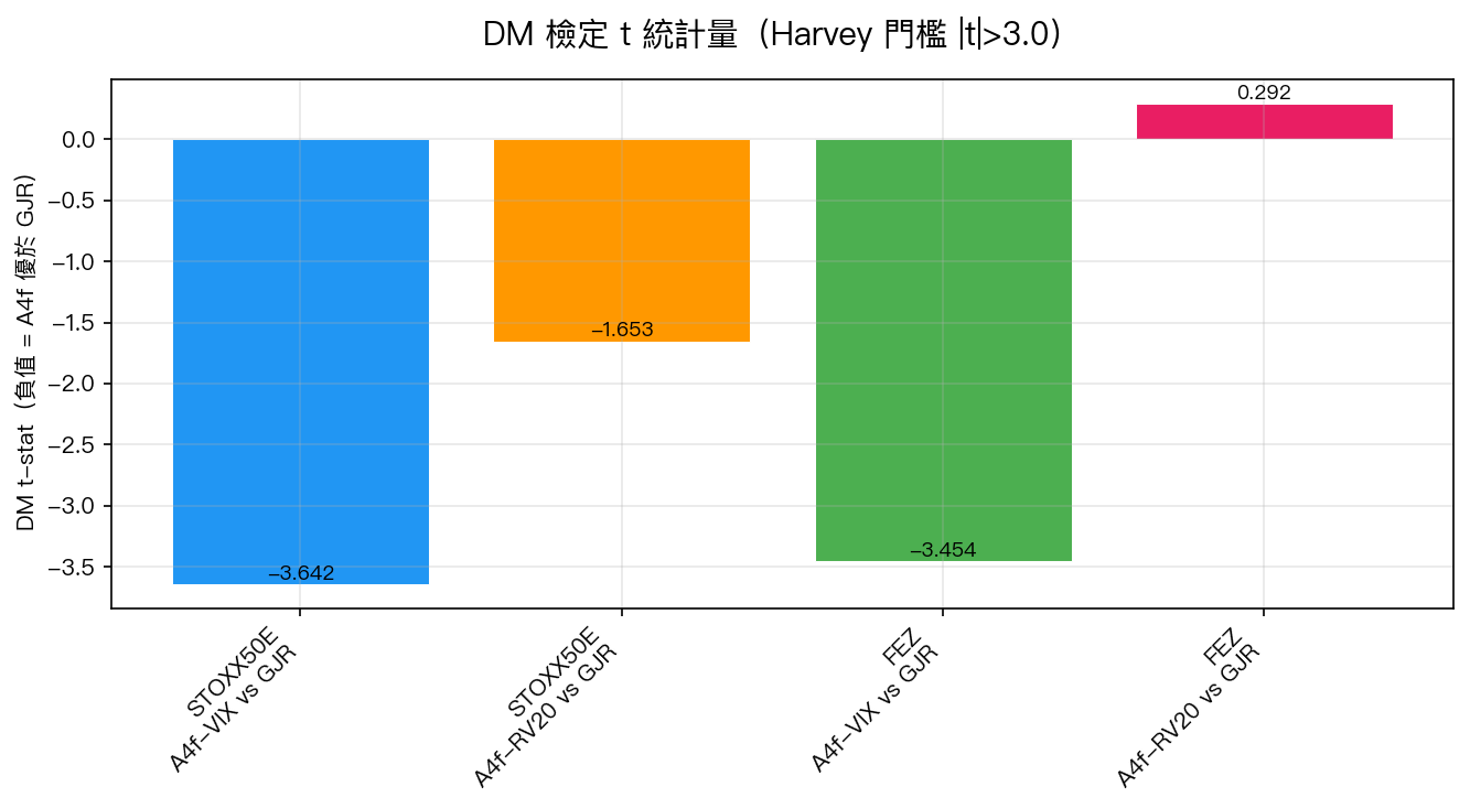 DM 檢定 t 統計量(Harvey 門檻 |t|>3.0)