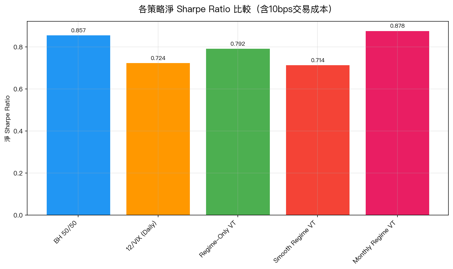 圖1：各策略淨 Sharpe Ratio 比較（含10bps交易成本）
