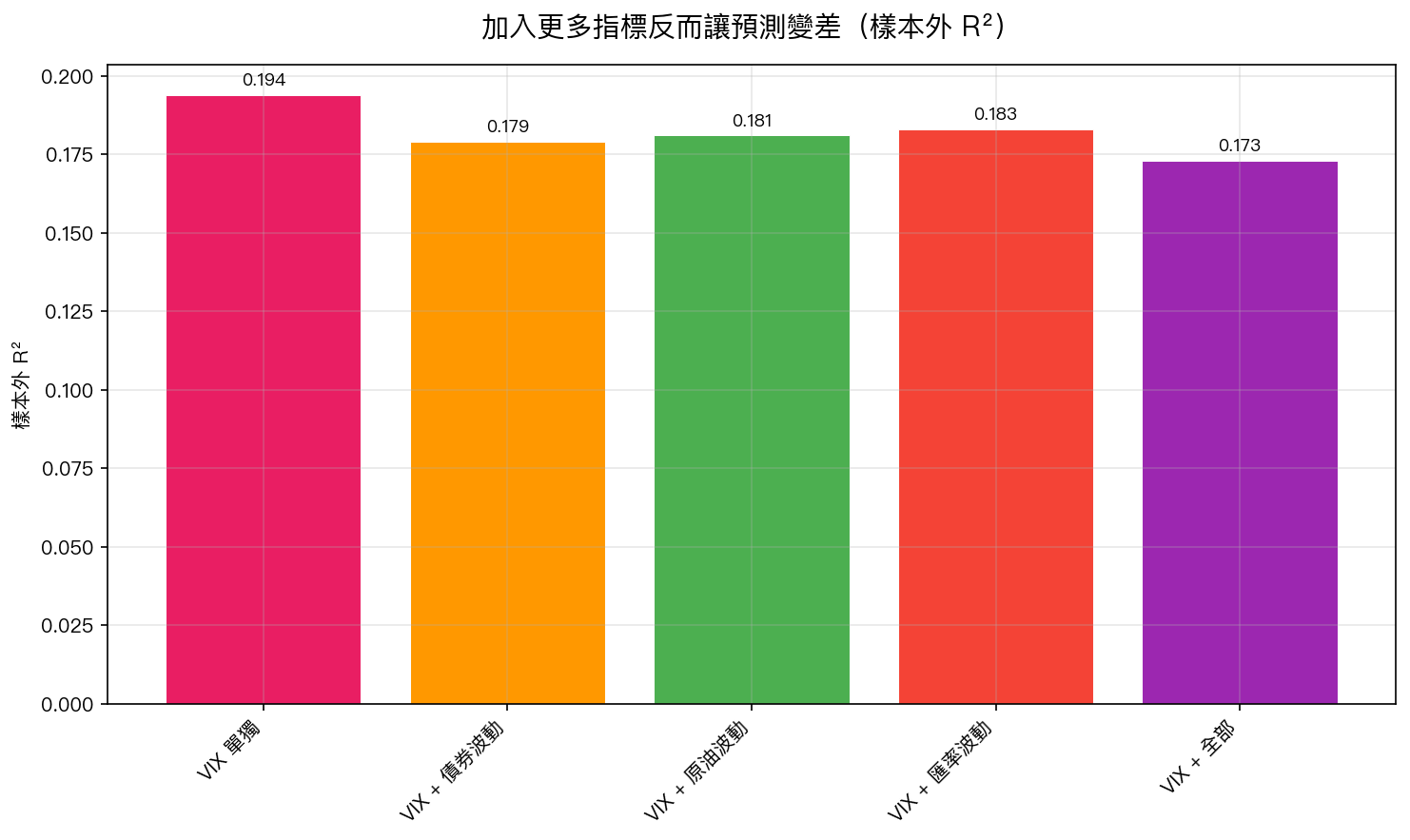VIX 加入其他波動率指標後預測力反而下降