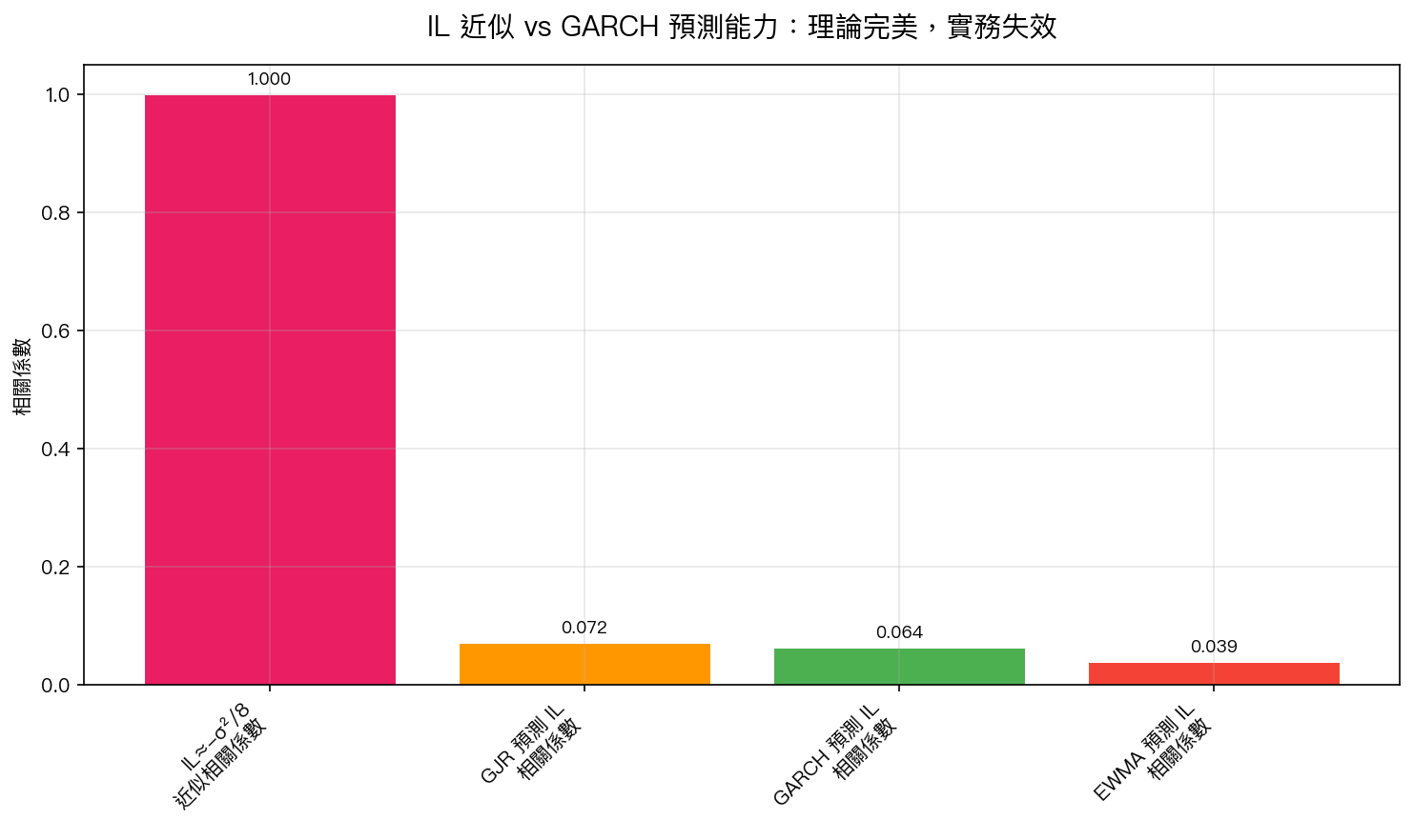圖1：IL 近似準確性 vs GARCH 預測相關係數比較