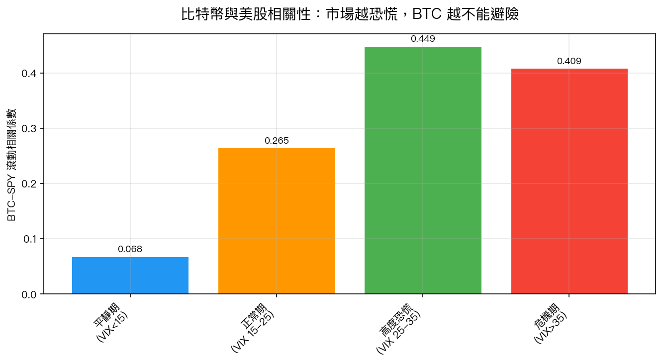 BTC-SPY 相關性隨市場恐慌程度變化