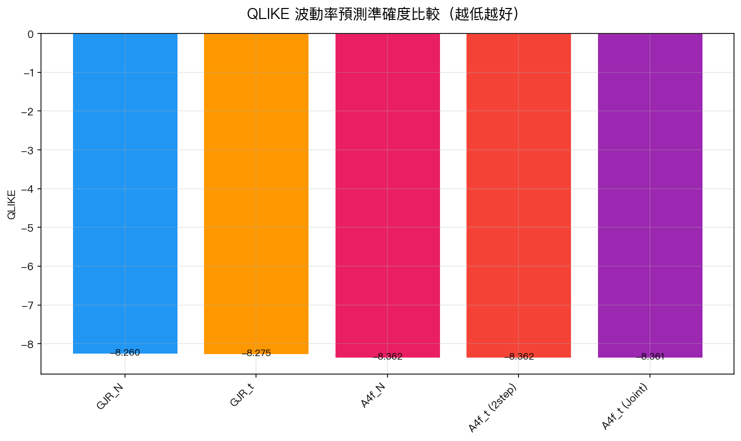 圖 1:五種模型的 QLIKE 比較(越低越好),A4f 系列明顯優於 GJR