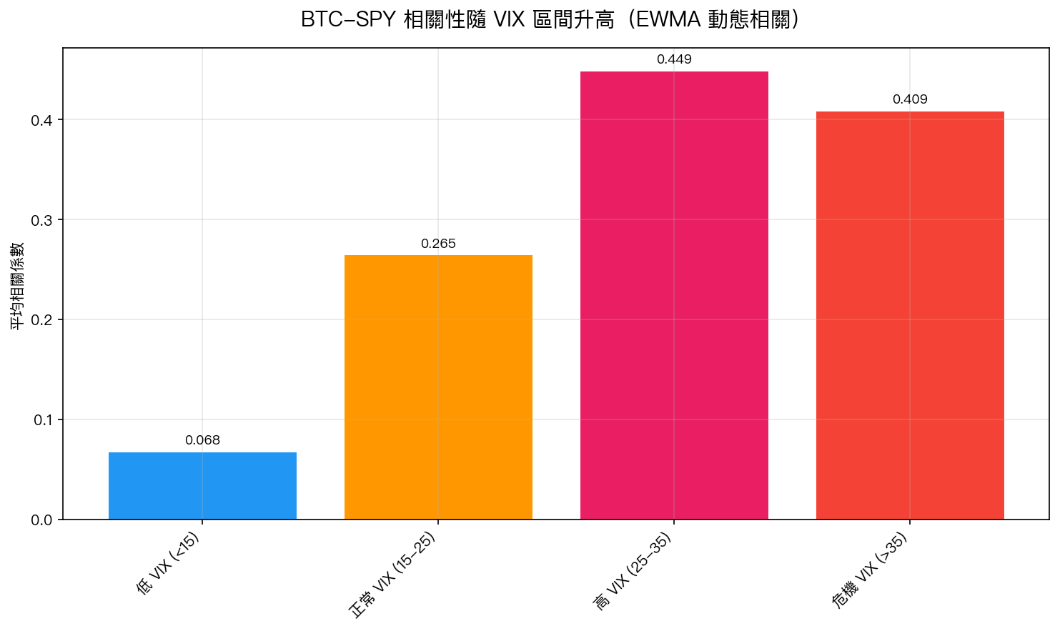BTC-SPY 動態相關係數按 VIX 區間:低 VIX 時 0.068,危機時飆升至 0.409