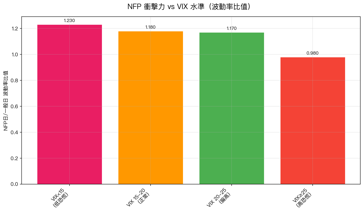 NFP 衝擊力 vs VIX 水準:當 VIX 偏高,非農數據的市場衝擊幾乎消失(195 次事件,2010-2026)