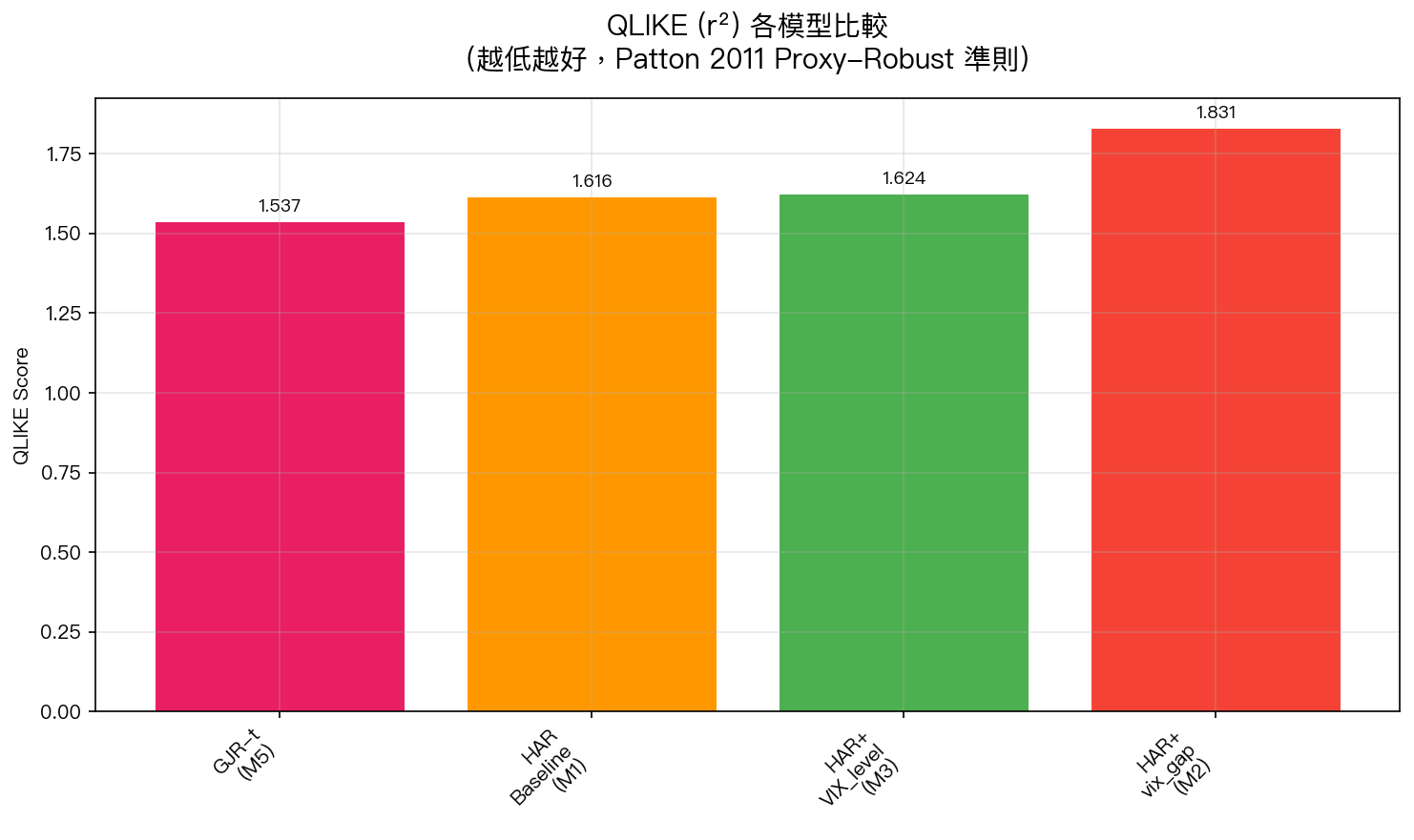 QLIKE 比較圖:五種模型的樣本外 QLIKE 值(越低越好)。GJR-t 與 HAR Baseline 主宰前兩名,HAR+vix_gap 反而是最差的。