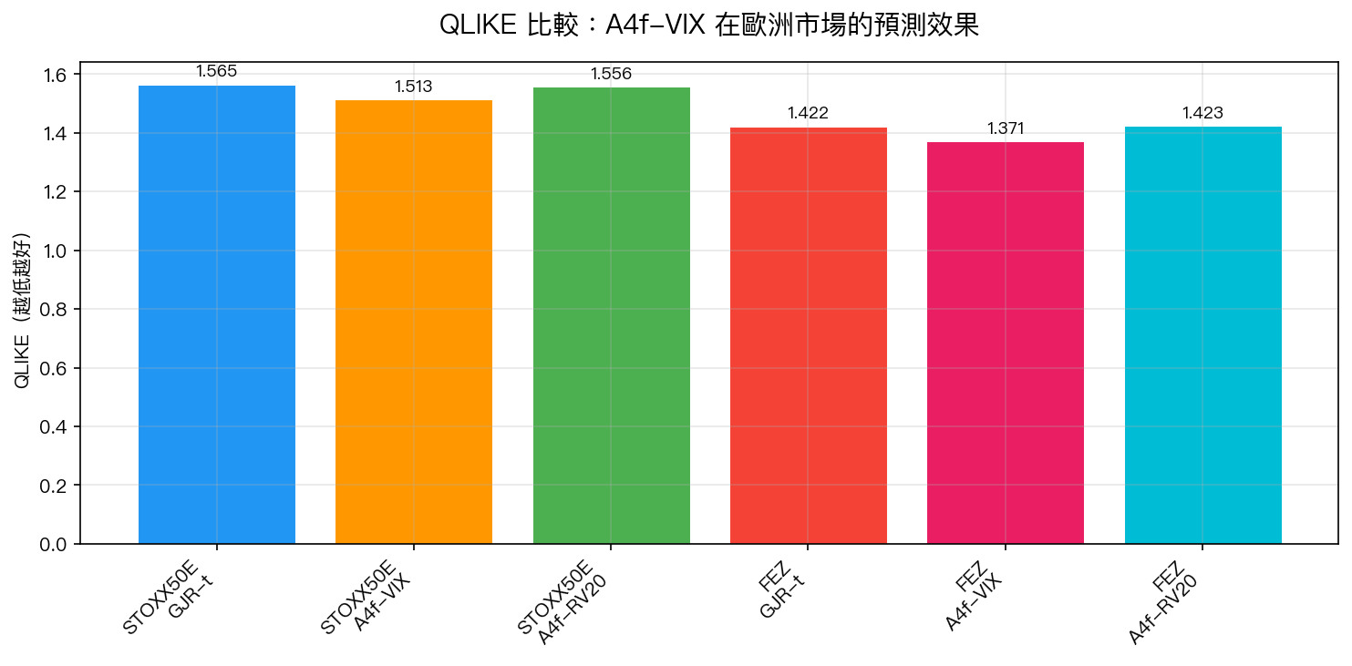 QLIKE 比較圖:A4f-VIX 在歐洲市場的預測效果