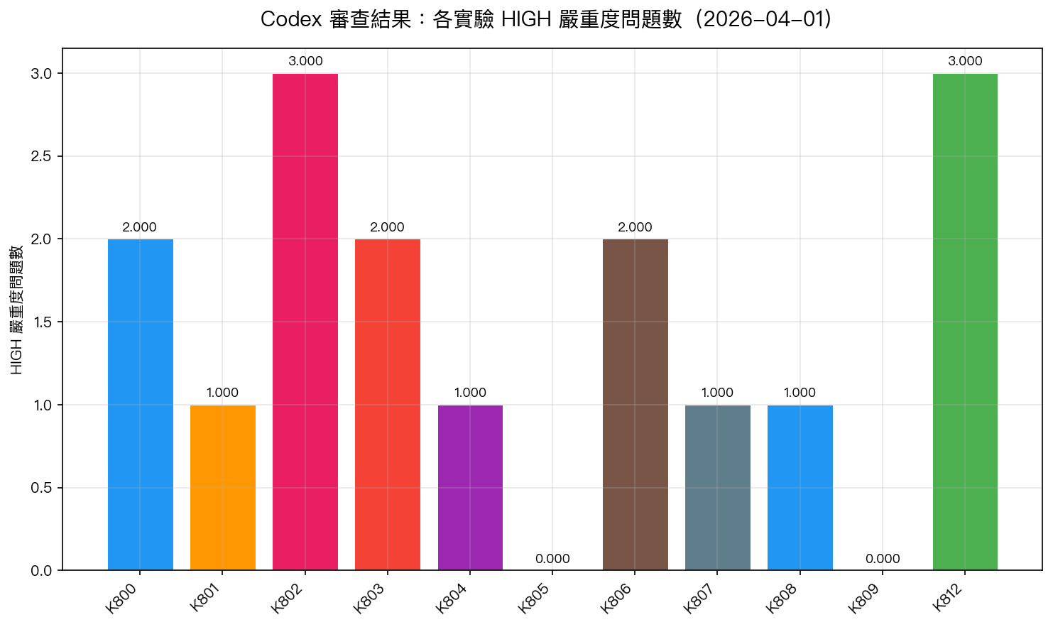 Codex 審查結果:各實驗 HIGH 嚴重度問題數