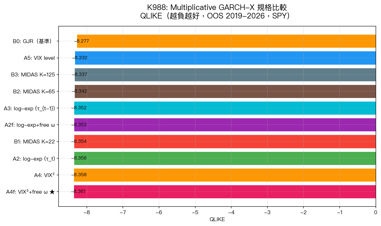 K988 Multiplicative GARCH-X 規格比較排名圖（QLIKE，越負越好）
